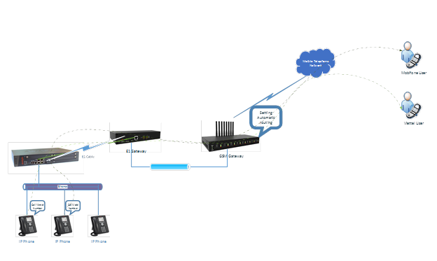 Mô hình giải pháp Avaya gọi ra bằng SIM Box