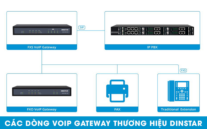 Giới thiệu các dòng Gateway VoIP thương hiệu Dinsar