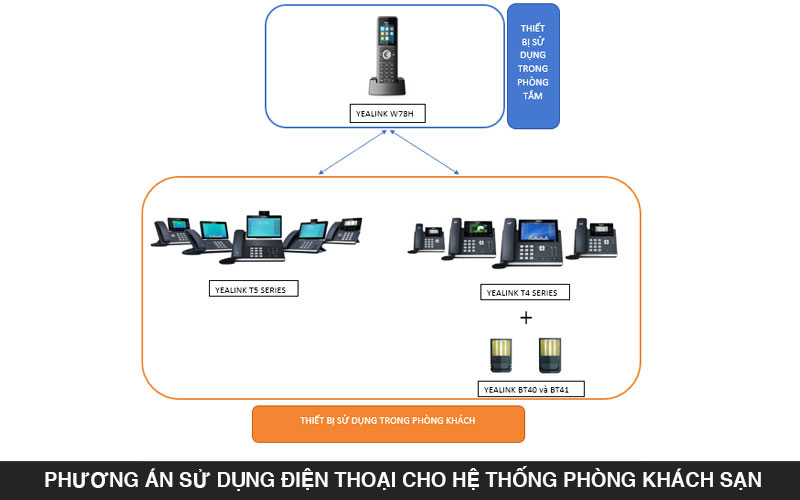 PHƯƠNG ÁN SỬ DỤNG ĐIỆN THOẠI CHO HỆ THỐNG PHÒNG KHÁCH SẠN