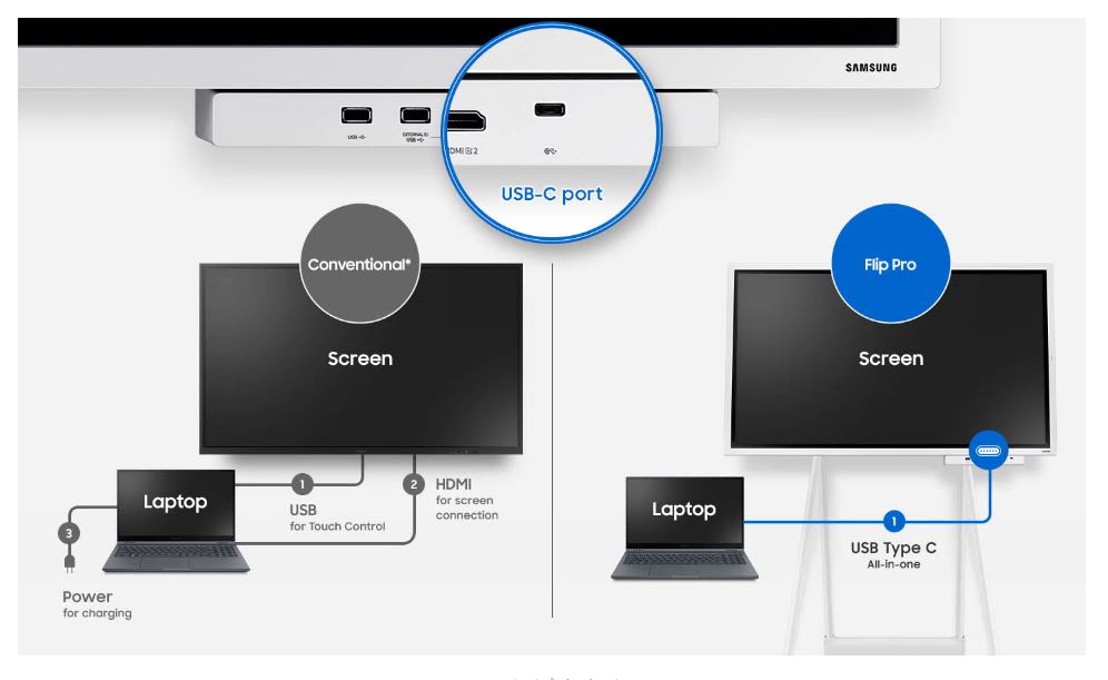 Màn hình tương tác Samsung Flip Pro 55 inch
