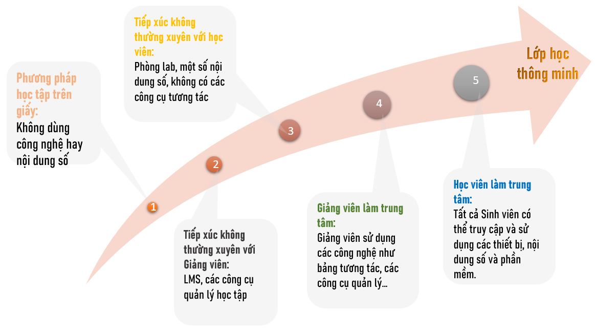 Lớp học thông minh giải pháp cho giáo dục