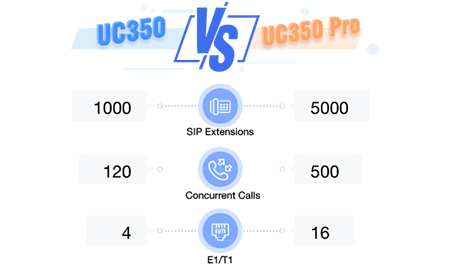 Tổng đài IP Dinstar UC350.UC350 Pro---